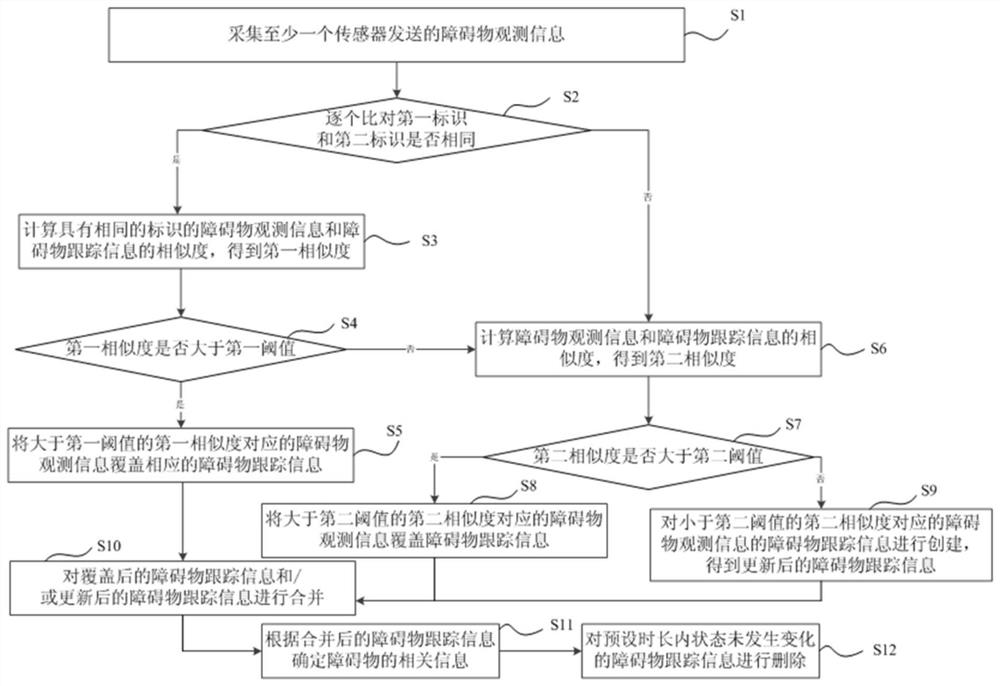 Obstacle detection method and device, electronic equipment and vehicle end equipment