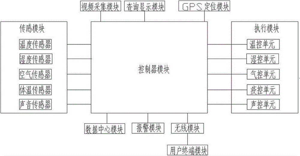 Pig farm monitoring alarm system