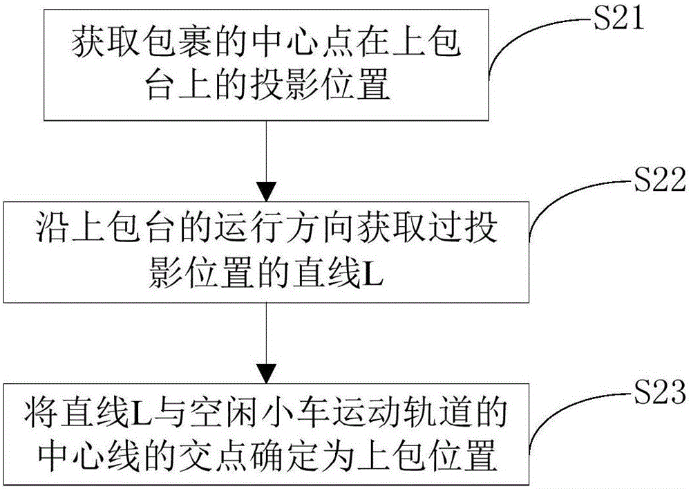 Logistics parcel feeding control method and system