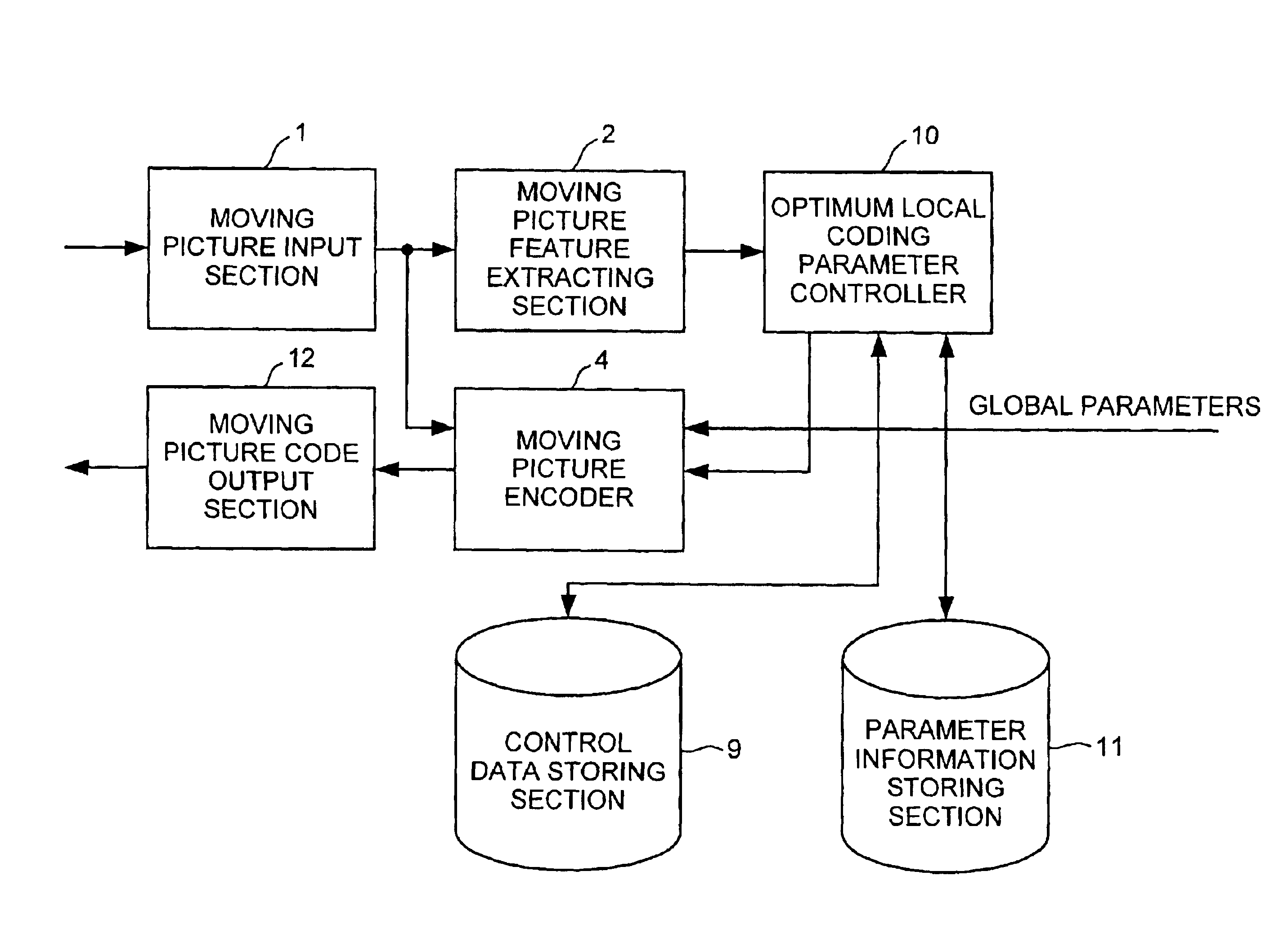 Moving picture coding control apparatus, and coding control database generating apparatus