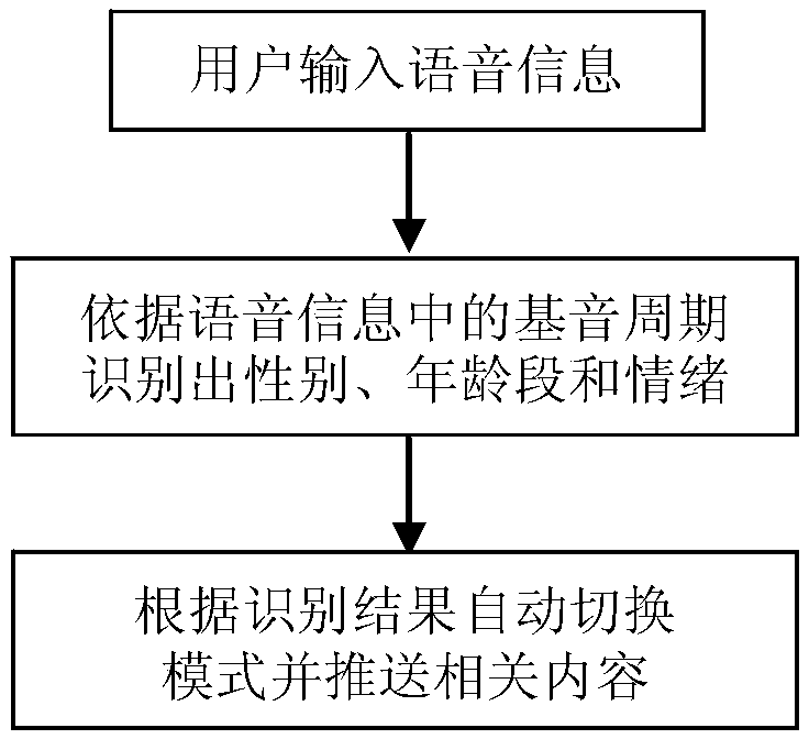 A content pushing method and a system based on speech recognition