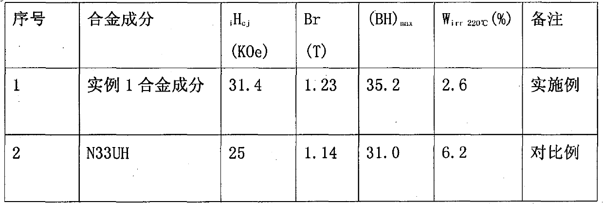 Permanent magnetic RE material and preparation thereof