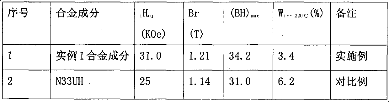 Permanent magnetic RE material and preparation thereof