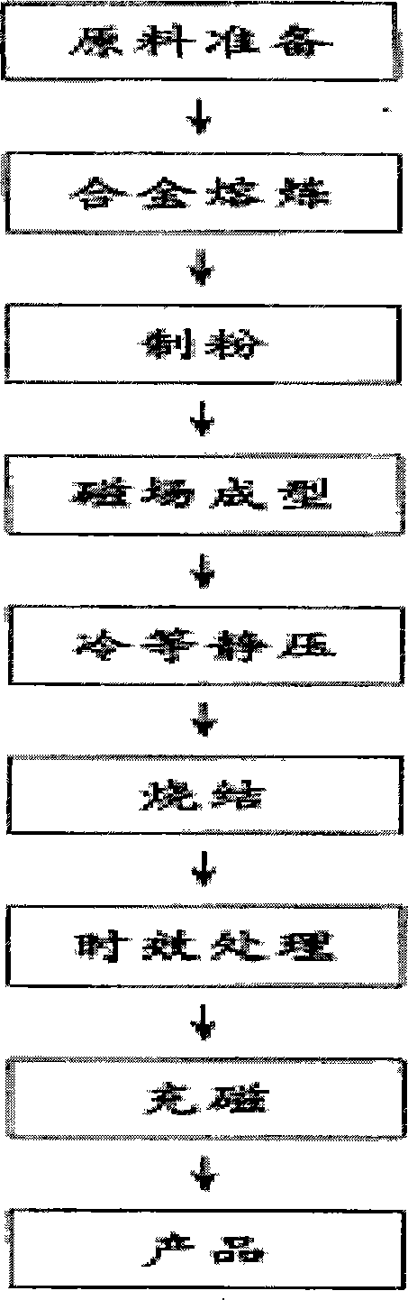 Permanent magnetic RE material and preparation thereof