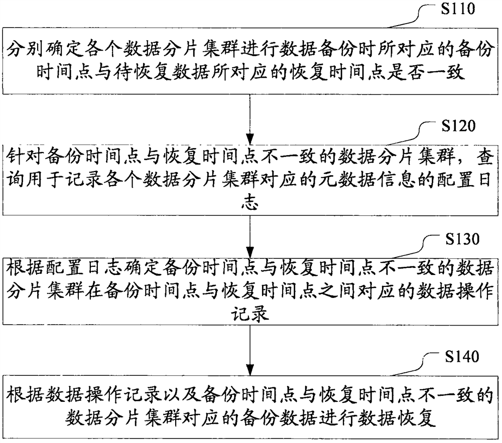 Data recovery method, device and system based on distributed system