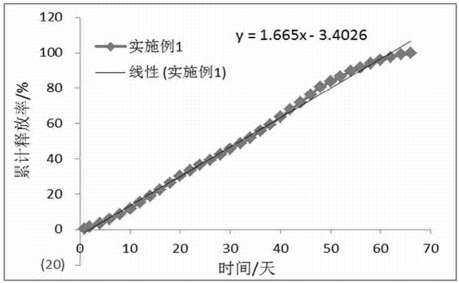 Long-acting slow-release pharmaceutical preparation and preparation method thereof