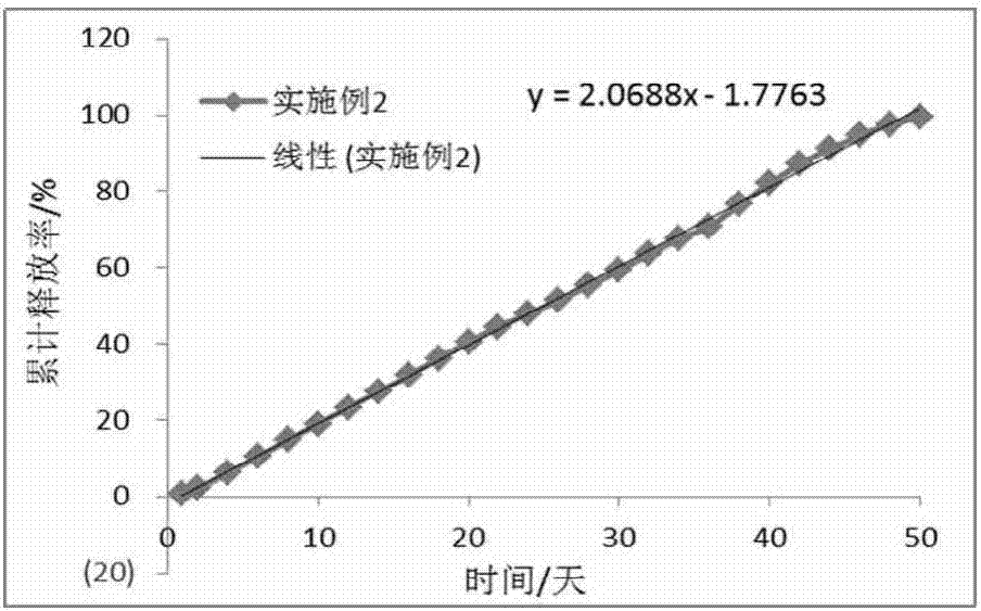 Long-acting slow-release pharmaceutical preparation and preparation method thereof