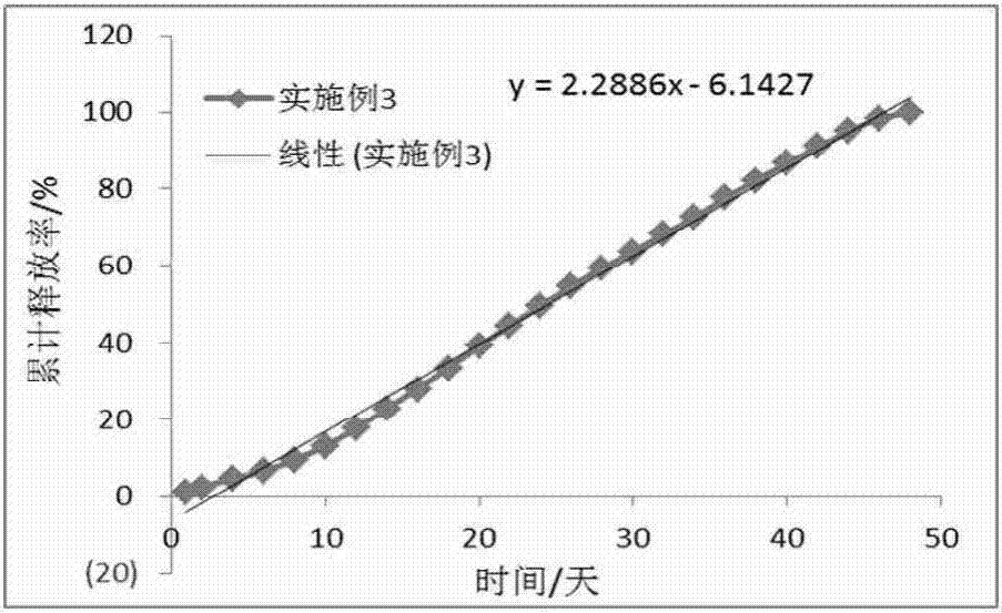 Long-acting slow-release pharmaceutical preparation and preparation method thereof