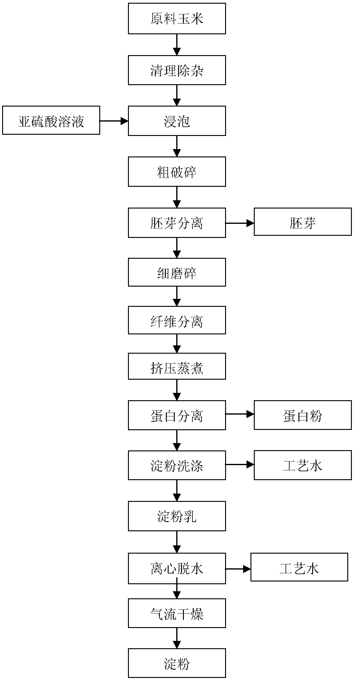 Method for improving extraction rate of corn starch by virtue of extrusion and cooking