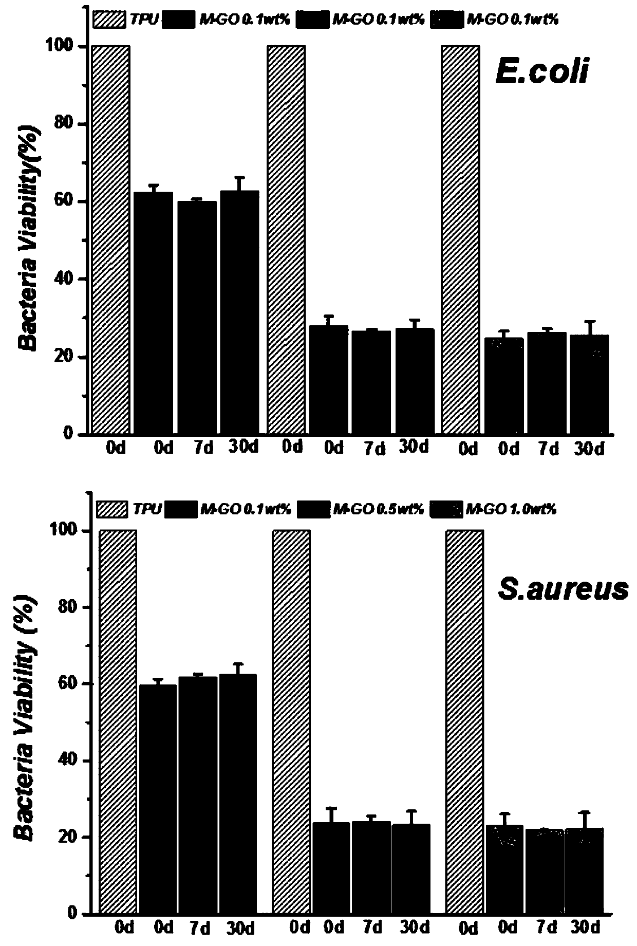 Antibacterial modified graphene oxide and preparation method thereof