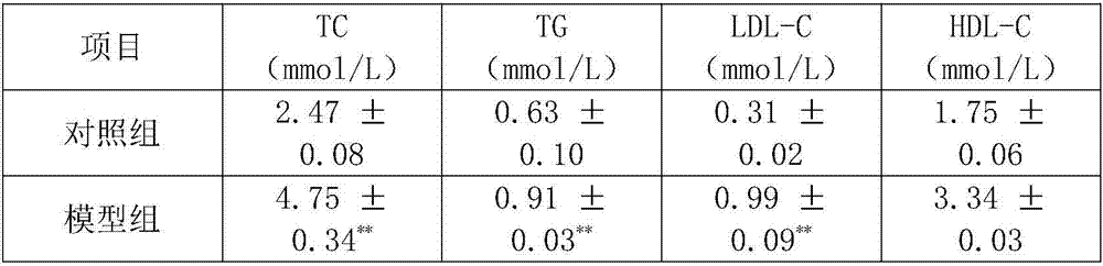 Blood fat reducing trichosanthes peel compound and preparing method thereof