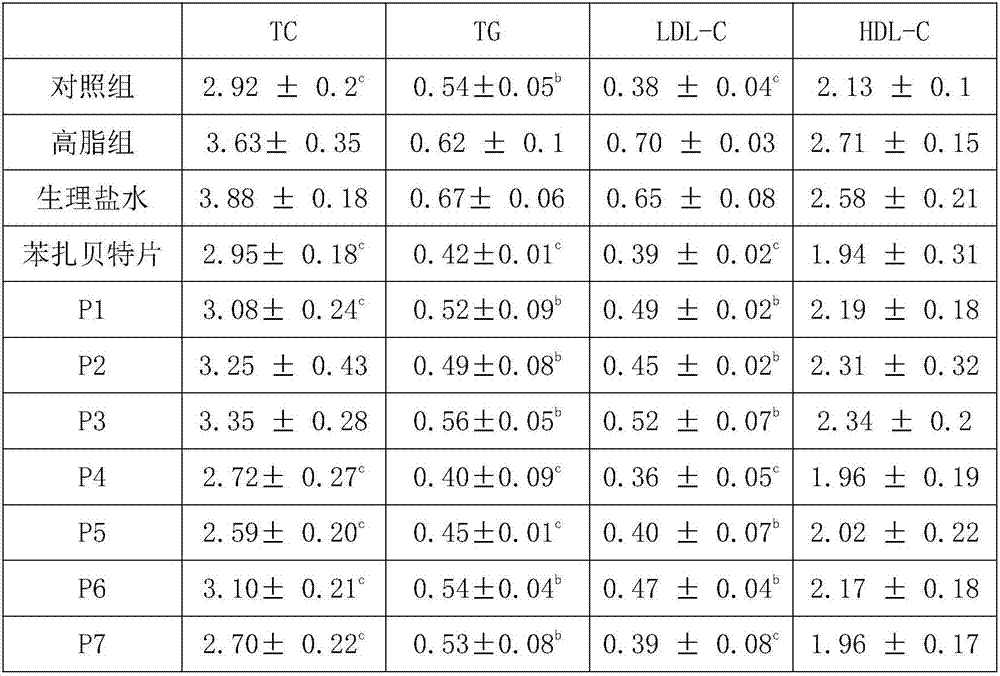 Blood fat reducing trichosanthes peel compound and preparing method thereof