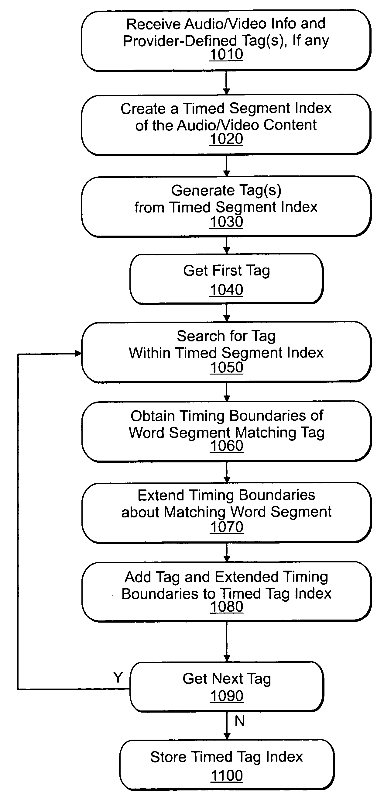 Method and apparatus for timed tagging of media content