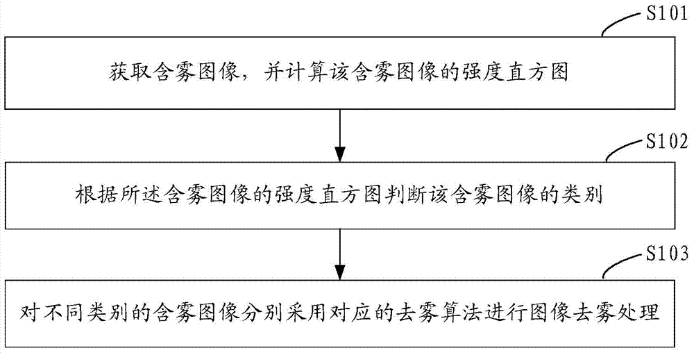 Image defogging method and device