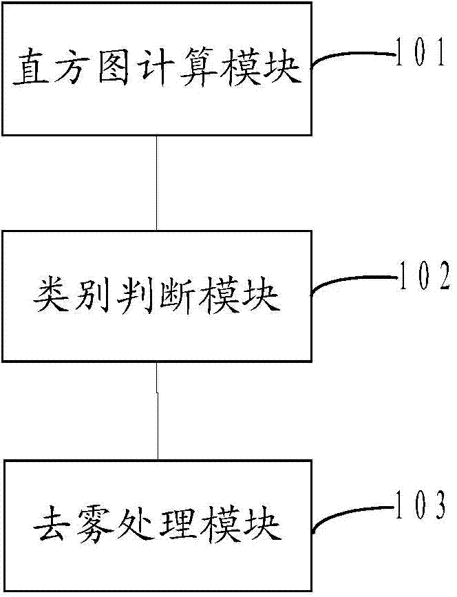 Image defogging method and device