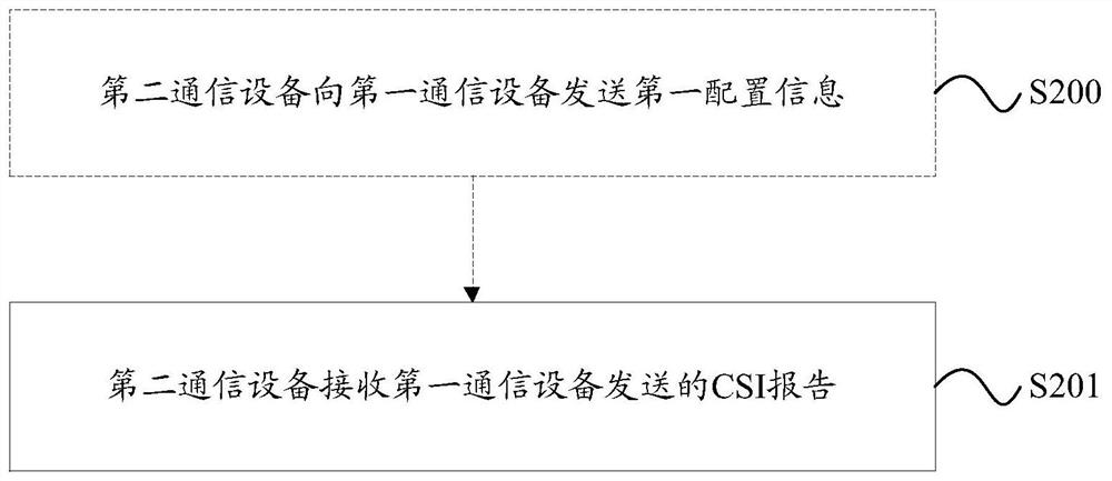 Channel state information feedback method, information transmission method and device