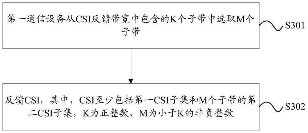 Channel state information feedback method, information transmission method and device