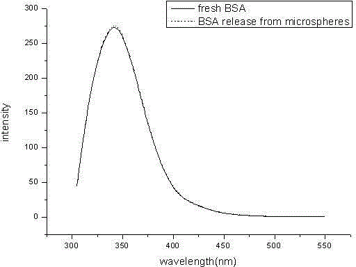 Preparation method of protein drug long-acting preparation using polyketal as matrix