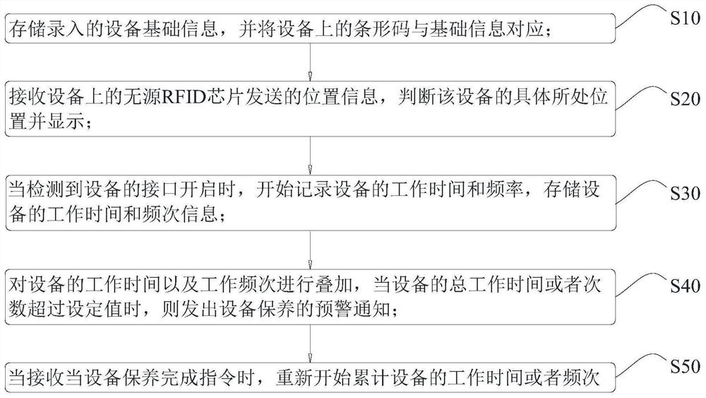 Operating room equipment management method and system and storage medium