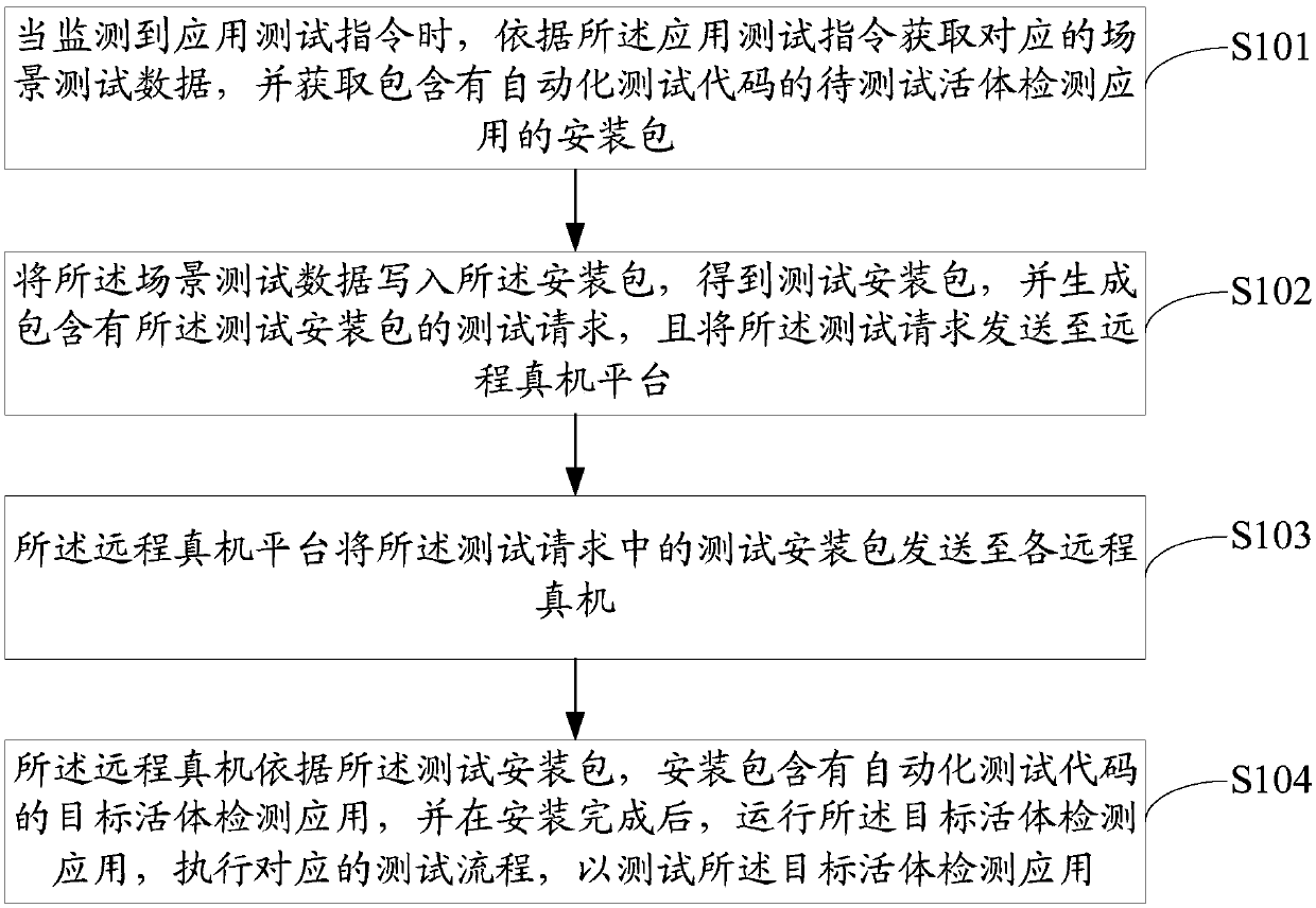 Application testing method, system and equipment and computer readable storage medium