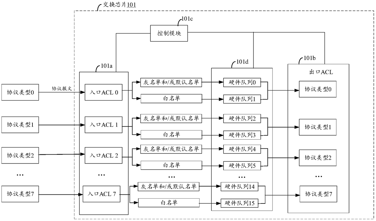 Flow control method, switch chip and network device