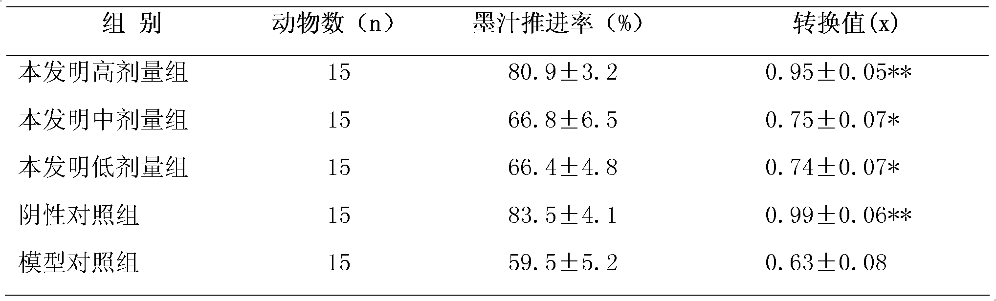 Medicament for relaxing bowel and preparation method thereof