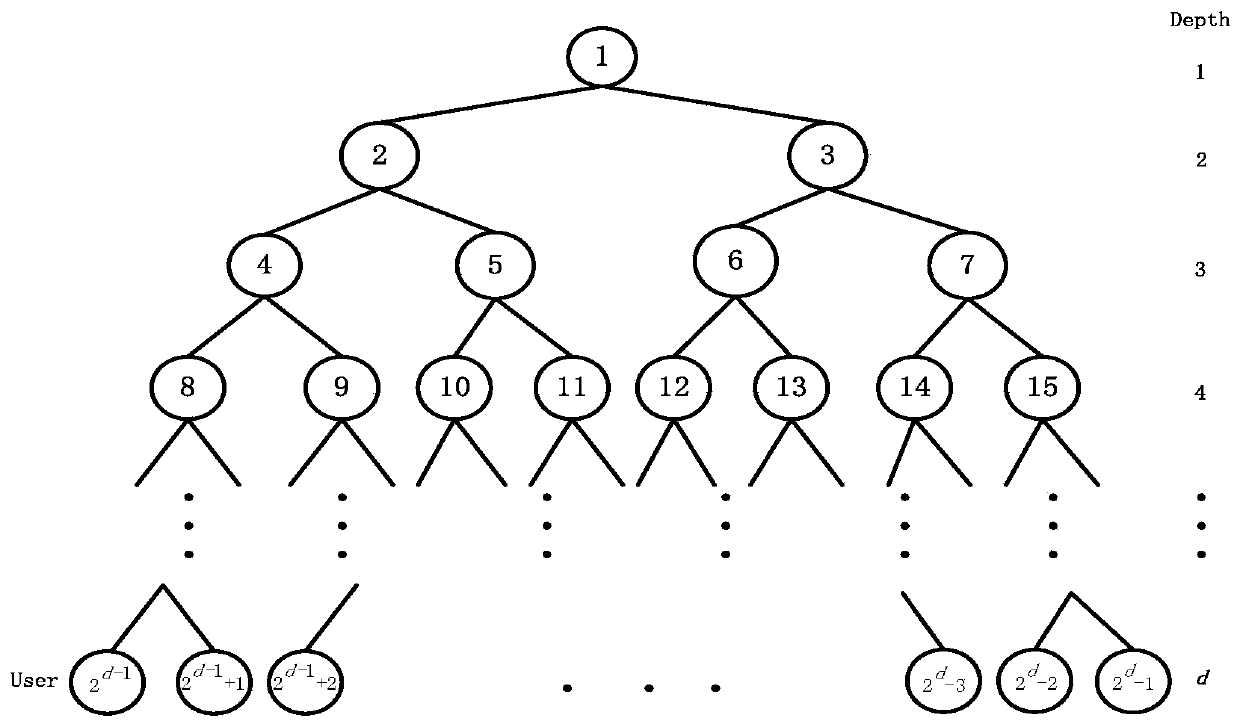 Revocable Key Aggregation Encryption Method in Cloud Environment