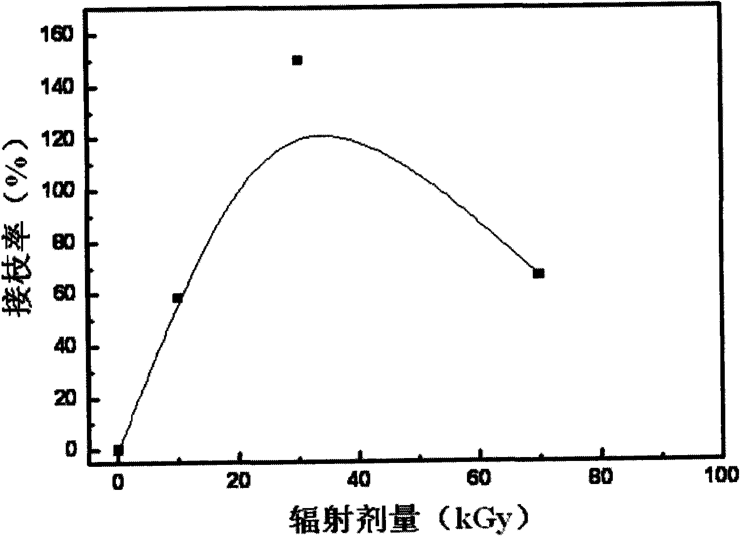 Method for polyethylene to graft glycidyl methacrylate