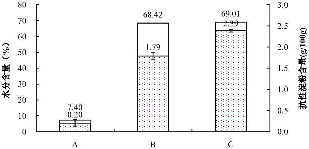 High resistant starch rice milk and preparation method thereof