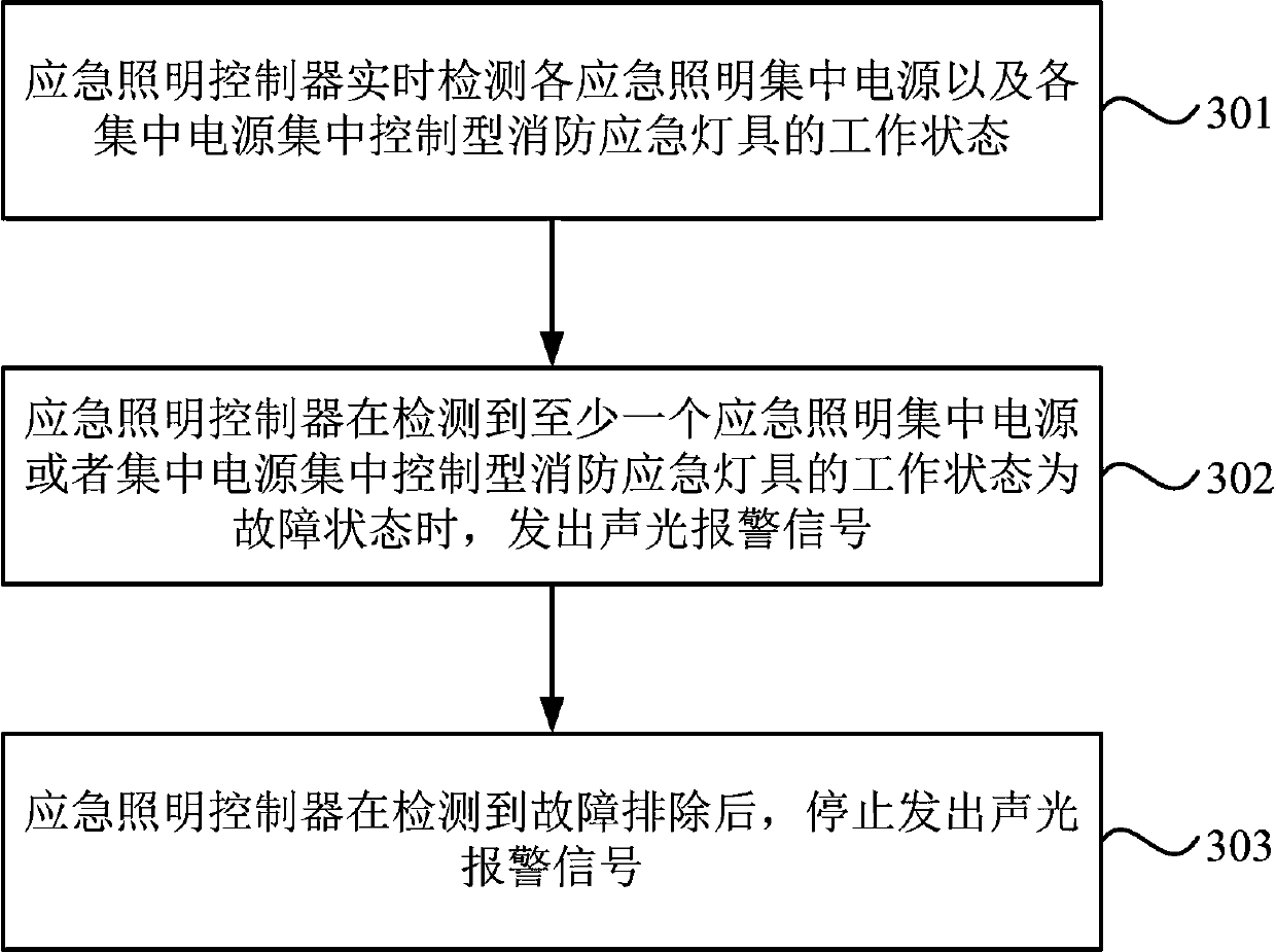 Fire-fighting emergency lighting system and method based on centralized control type centralized power supply