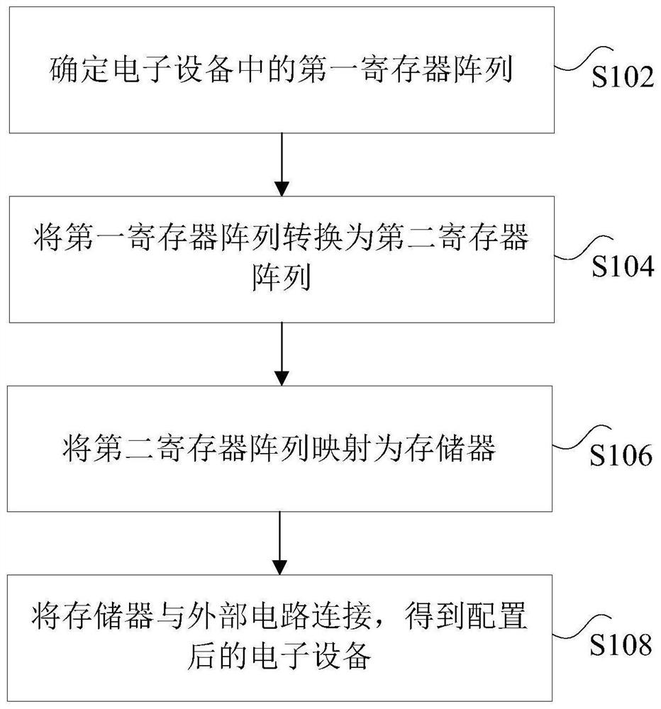 Configuration method, device, processor and storage medium of electronic equipment