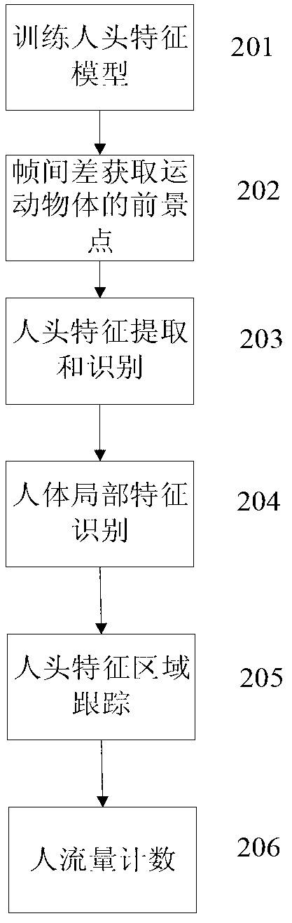 Human flow counting method based on video analysis technology