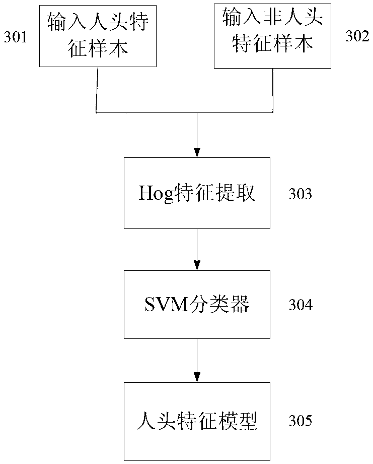 Human flow counting method based on video analysis technology