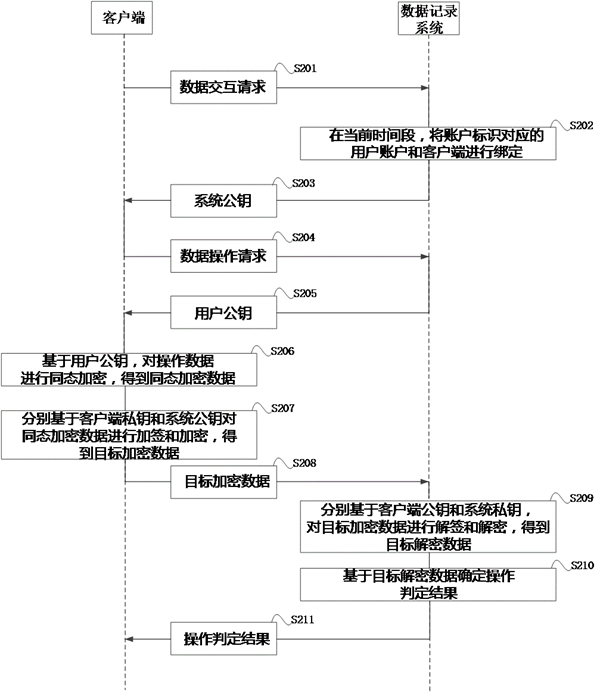 An encrypted data processing method, device, system and storage medium