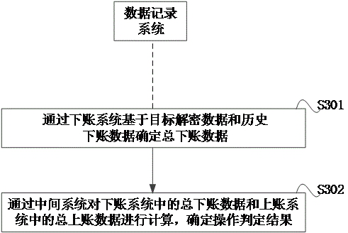 An encrypted data processing method, device, system and storage medium