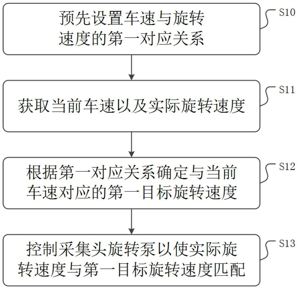 Acquisition head rotating speed control method, system and device as well as medium