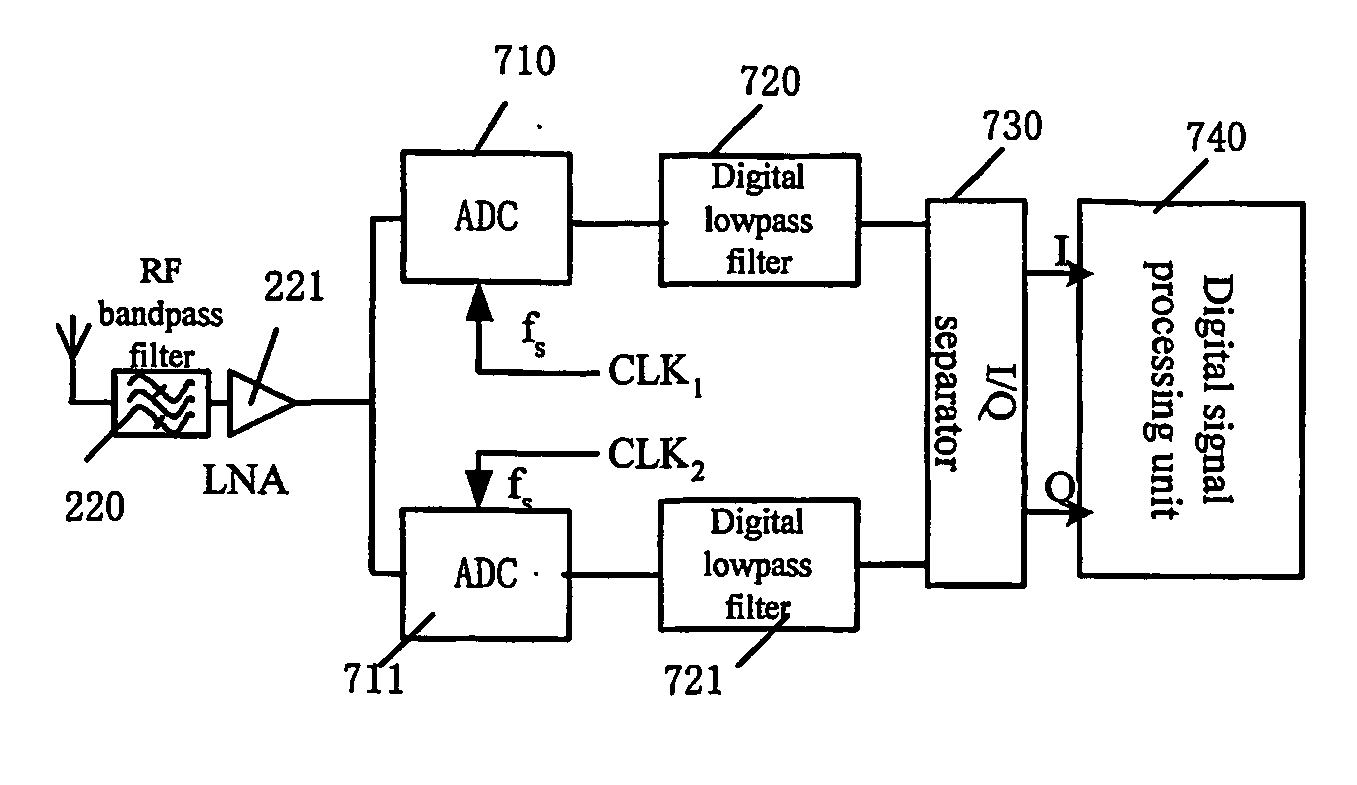 Bandpass sampling receiver and the sampling method