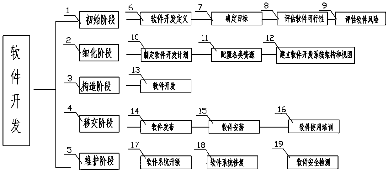 Software development method and software development system