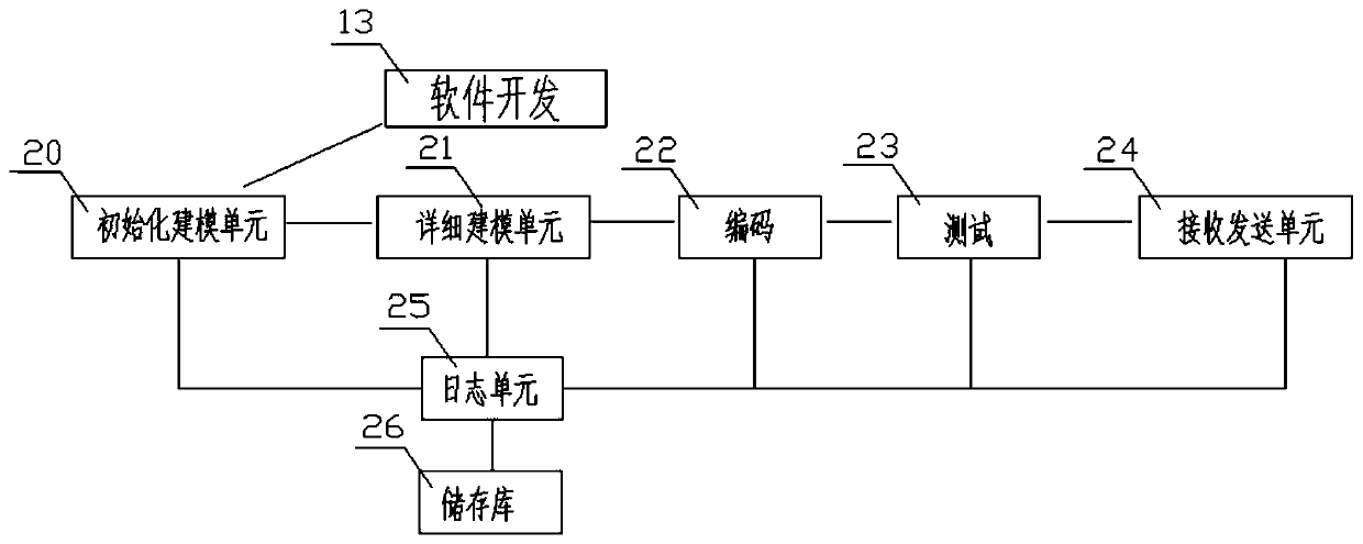 Software development method and software development system