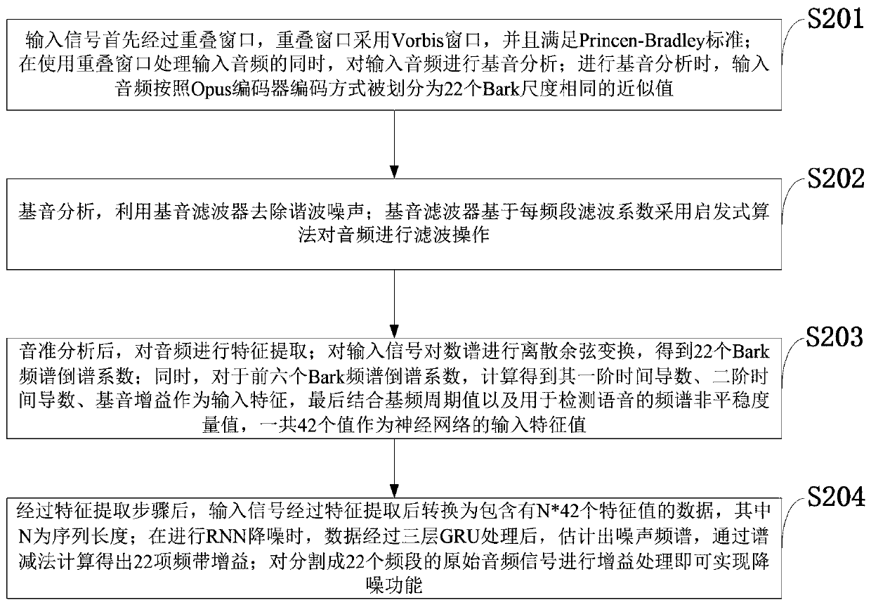 Audio noise reduction system and method based on structure of GRU network