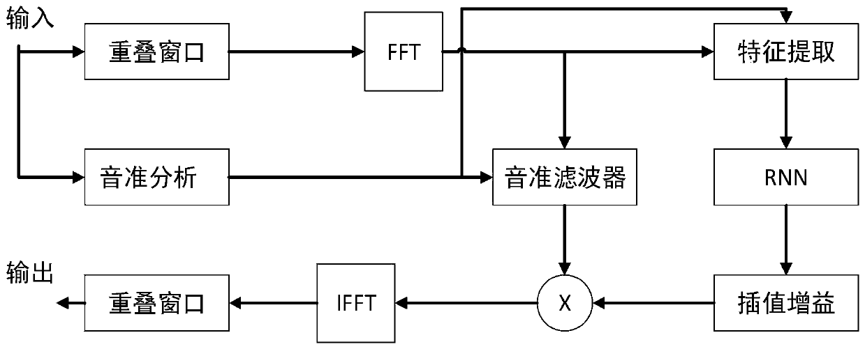 Audio noise reduction system and method based on structure of GRU network