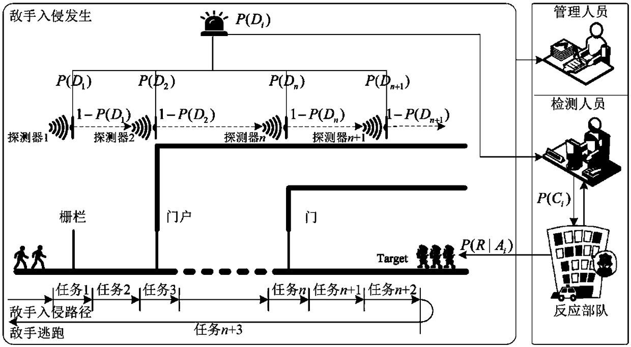 Risk monitoring method for a physical protection system of a key infrastructure