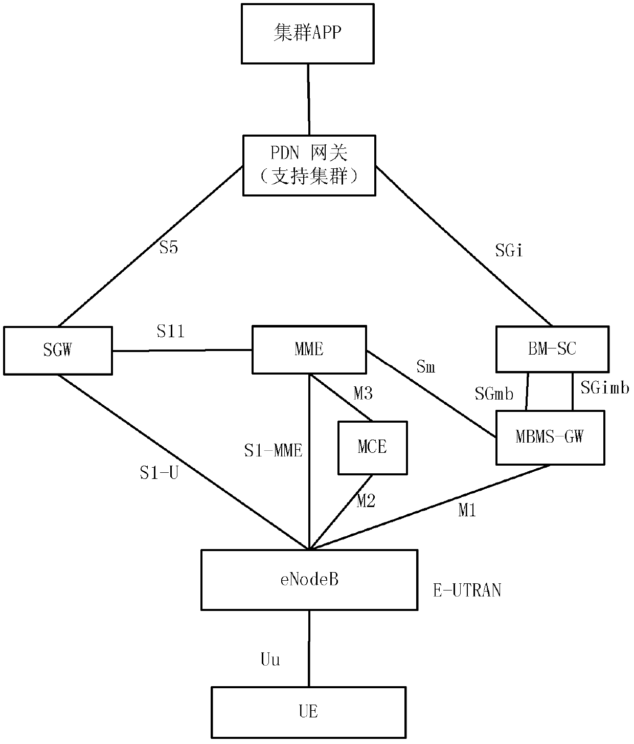 Emergency call achieving method and enhanced node B and user equipment