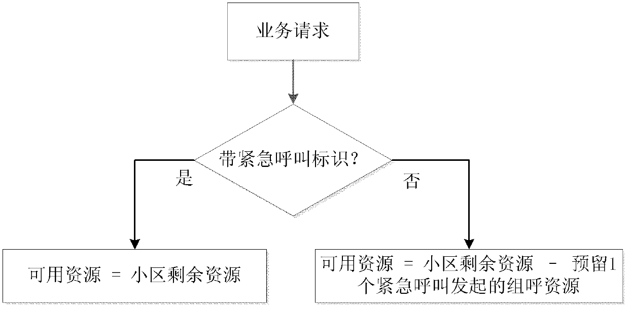 Emergency call achieving method and enhanced node B and user equipment