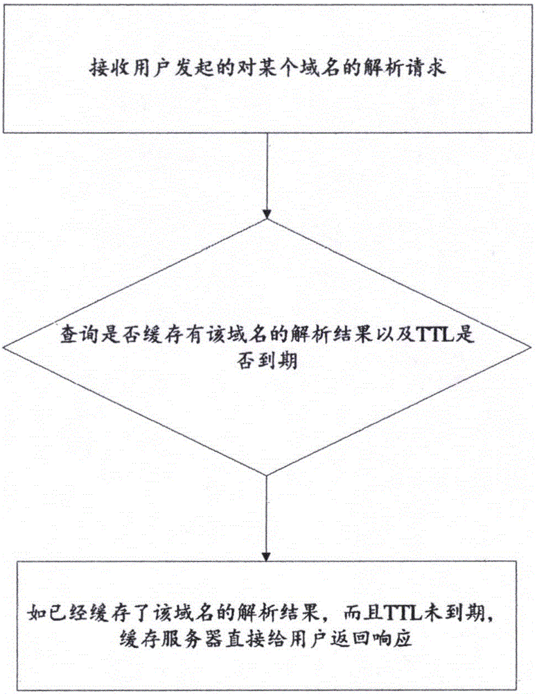 Domain name server (DNS) cache camping-based domain name resolution method and system