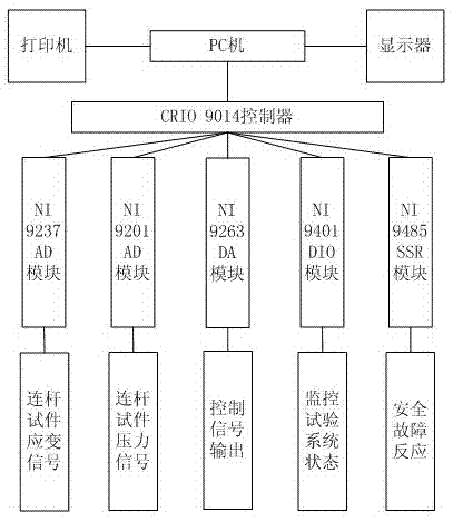 Hydraulic fatigue test system of connecting rod