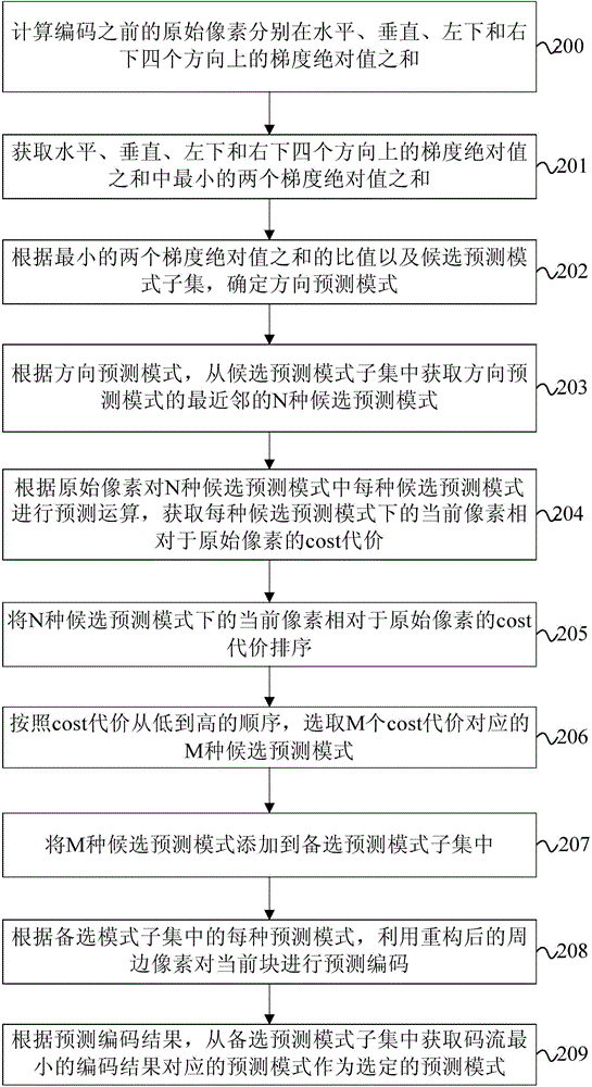 Predication mode determination method and device based on HEVC (High Efficiency Video Coding)