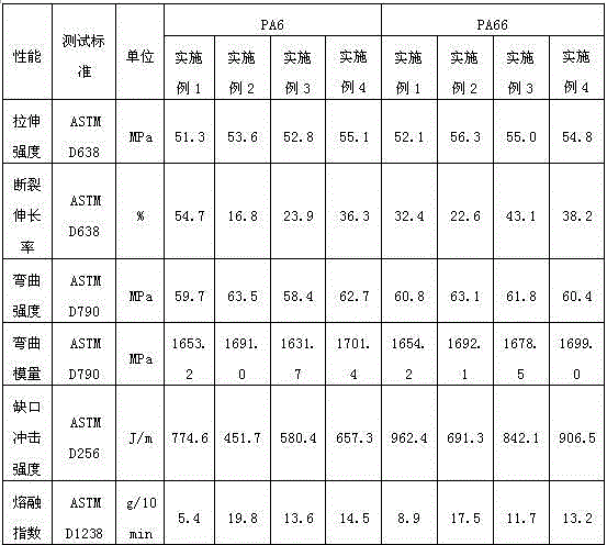 High-fluidity ethylene-alpha-octene graft copolymer and preparation method thereof