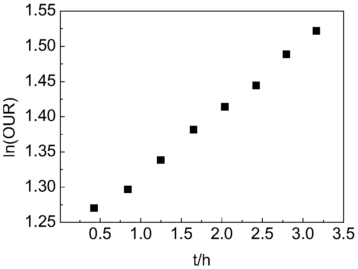 A method for determining and regulating the growth state of activated sludge