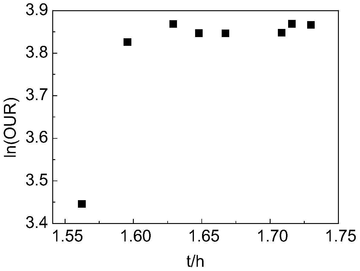 A method for determining and regulating the growth state of activated sludge